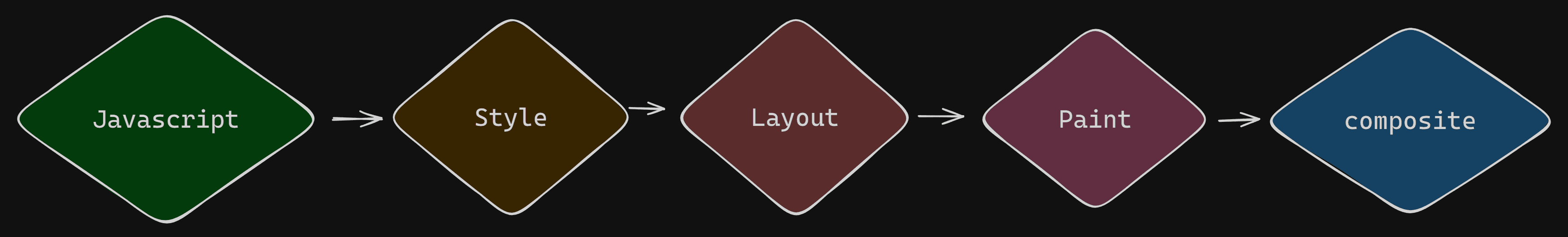 five major stages before presenting the pixels to the screen